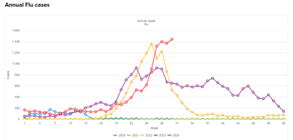 Annual Flu cases