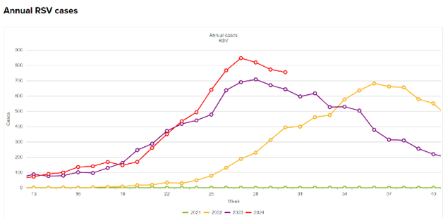 Annual RSV cases